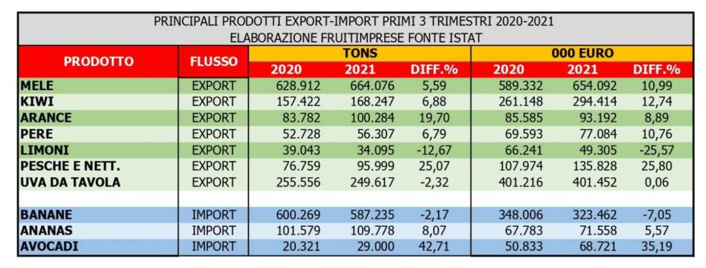 Principali prodotti import/export