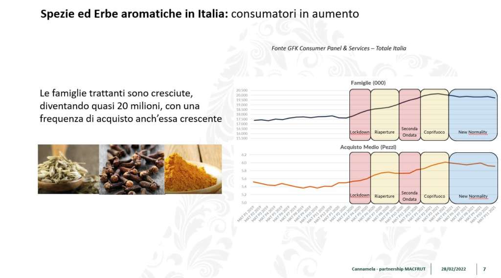 I consumi di spezie ed erbe in Italia sono in aumento