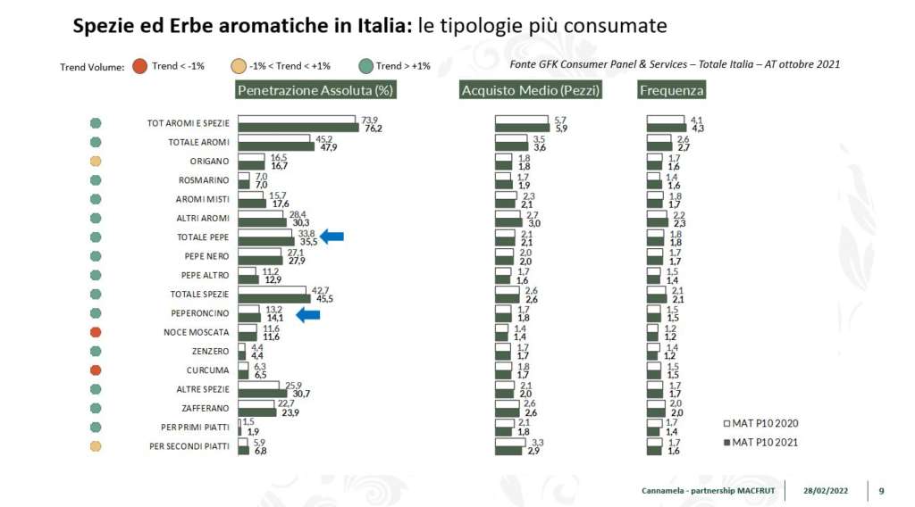 Le tipologie di spezie ed erbe più consumate dagli italiani