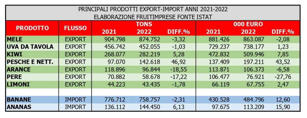I prodotti ortofrutticoli più esportati e importati nel 2022