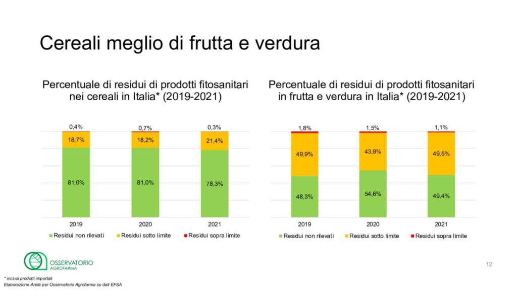 Dati Osservatorio Agrofarma sui residui fitosanitari in Italia