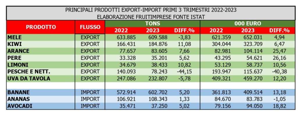 I prodotti ortofrutticoli più esportati e importati nei primi nove mesi del 2023