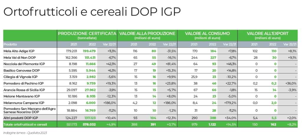 XXI Rapporto Ismea Qualivita, dati frutta e verdura Dop e Igp italiane