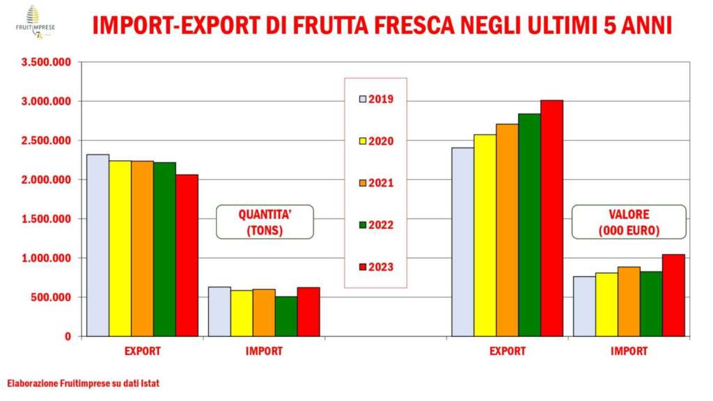 Import-export frutta fresca dati ultimo quinquennio
