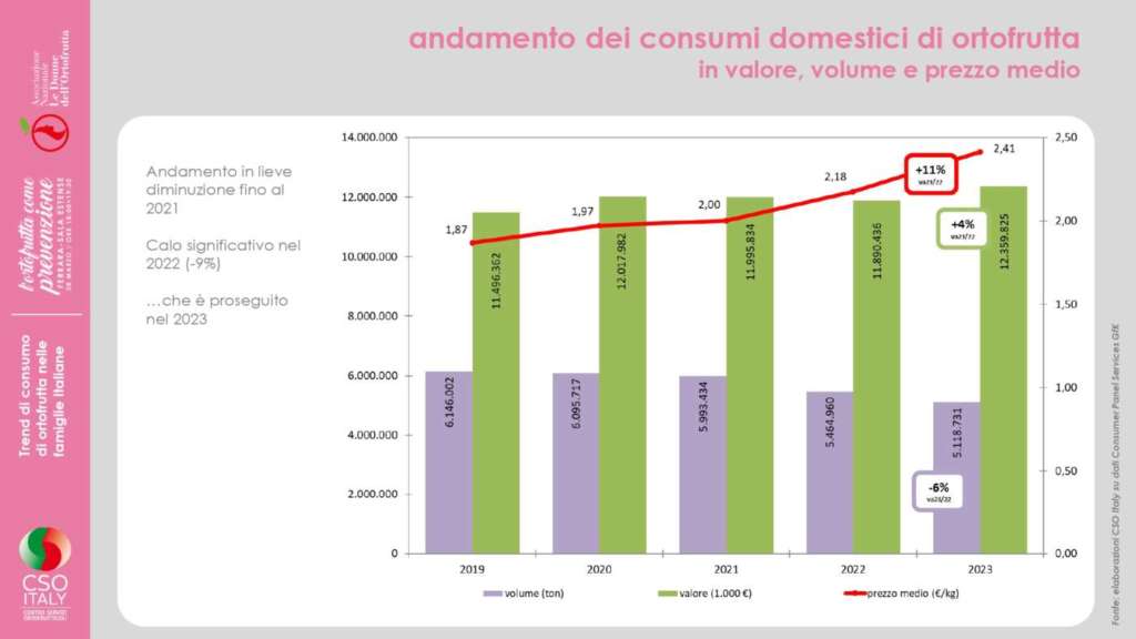 Trend di consumo frutta e verdura, dati Cso Italy